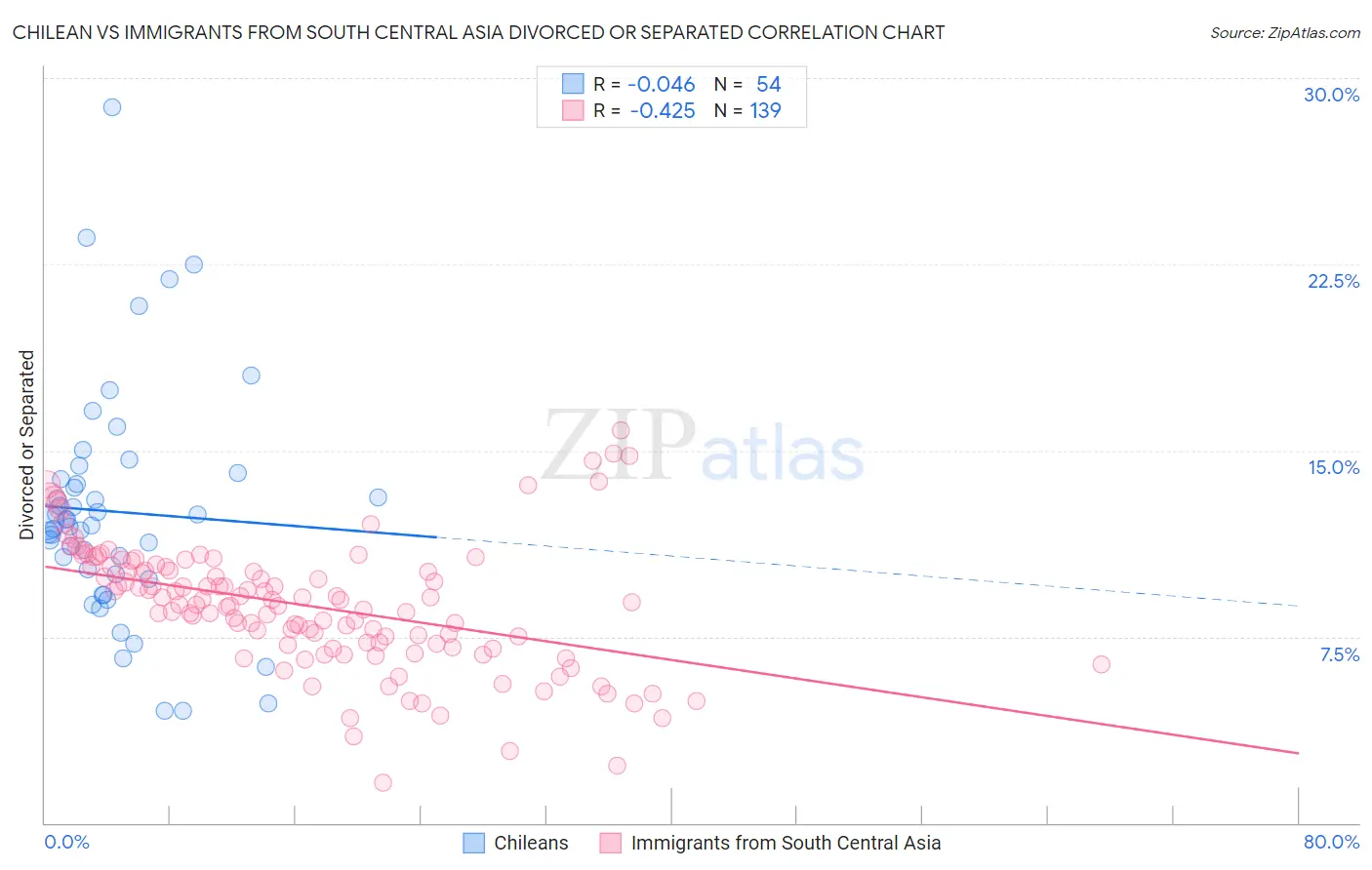 Chilean vs Immigrants from South Central Asia Divorced or Separated