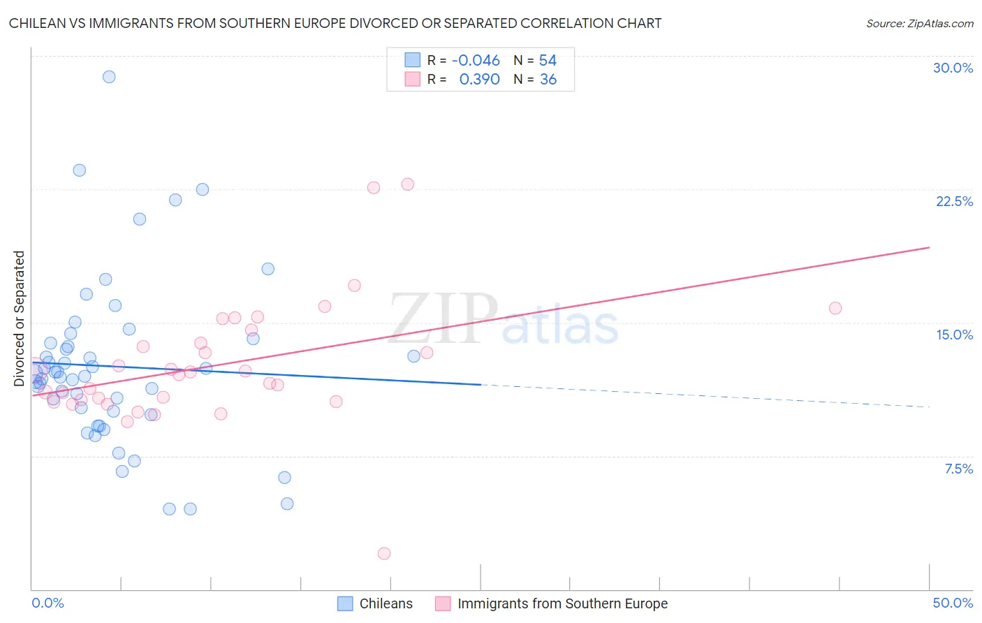 Chilean vs Immigrants from Southern Europe Divorced or Separated