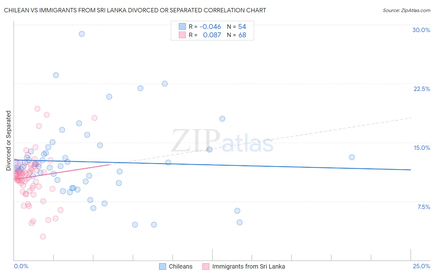 Chilean vs Immigrants from Sri Lanka Divorced or Separated