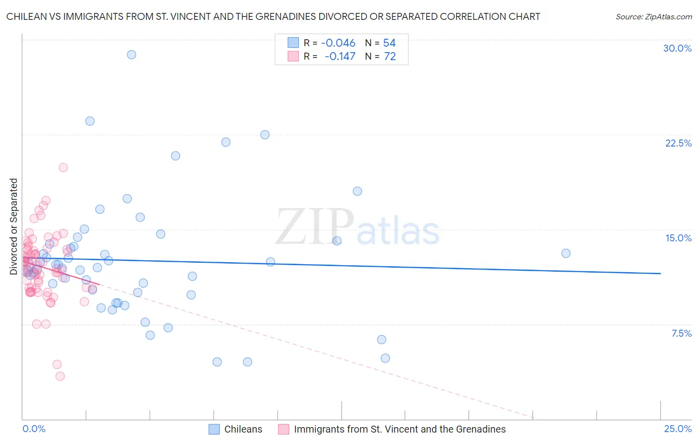 Chilean vs Immigrants from St. Vincent and the Grenadines Divorced or Separated