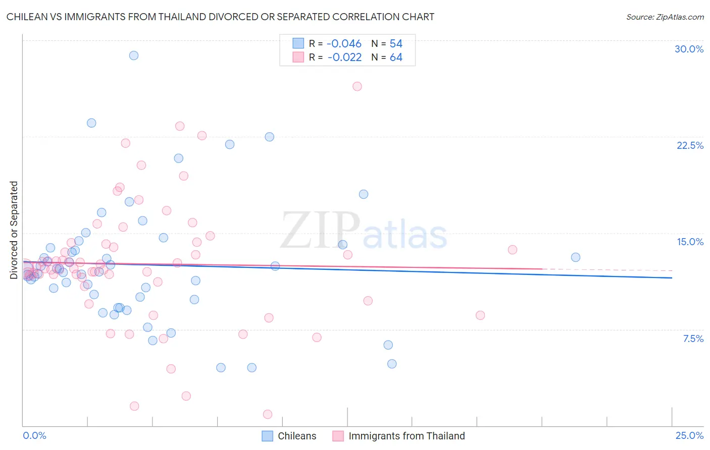 Chilean vs Immigrants from Thailand Divorced or Separated
