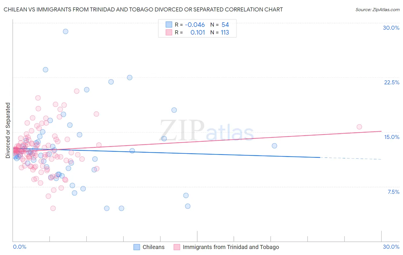 Chilean vs Immigrants from Trinidad and Tobago Divorced or Separated