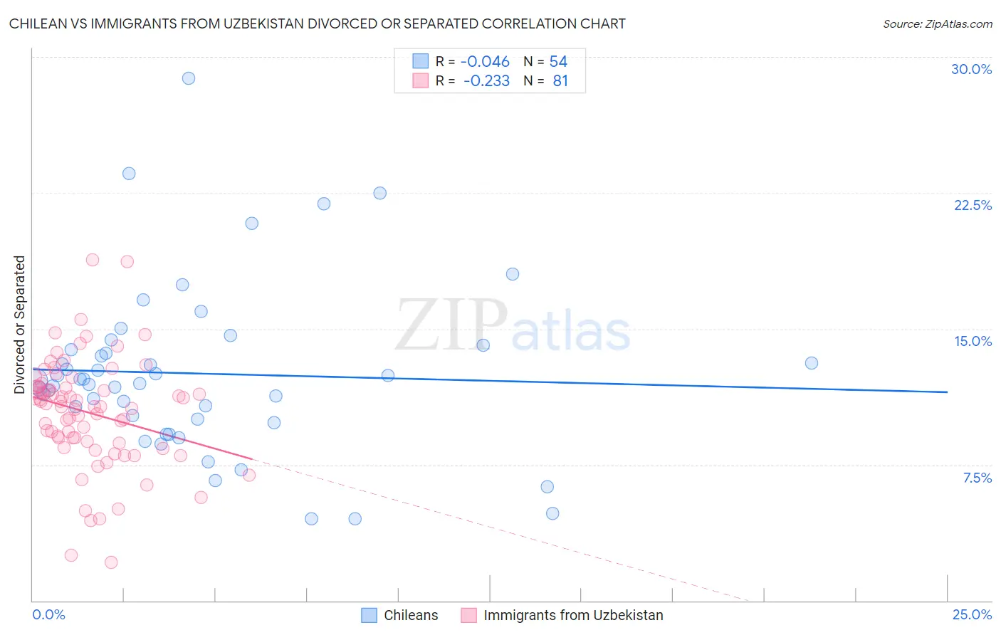 Chilean vs Immigrants from Uzbekistan Divorced or Separated