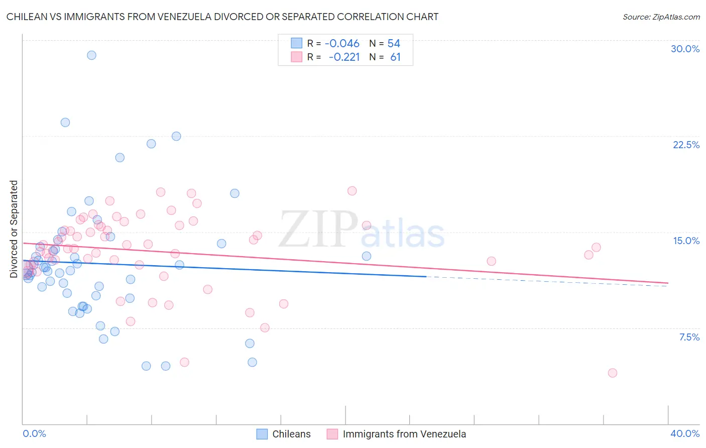 Chilean vs Immigrants from Venezuela Divorced or Separated