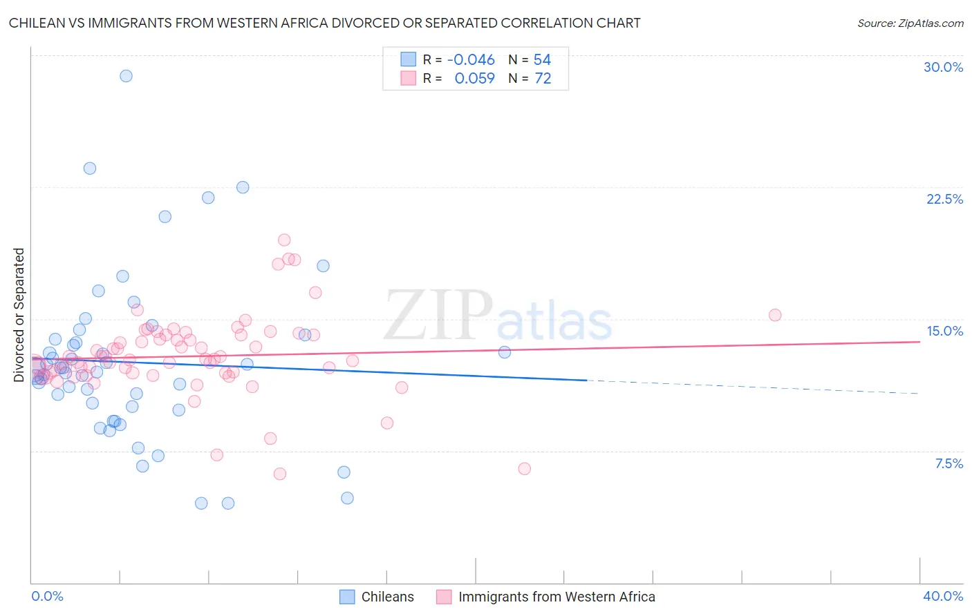 Chilean vs Immigrants from Western Africa Divorced or Separated