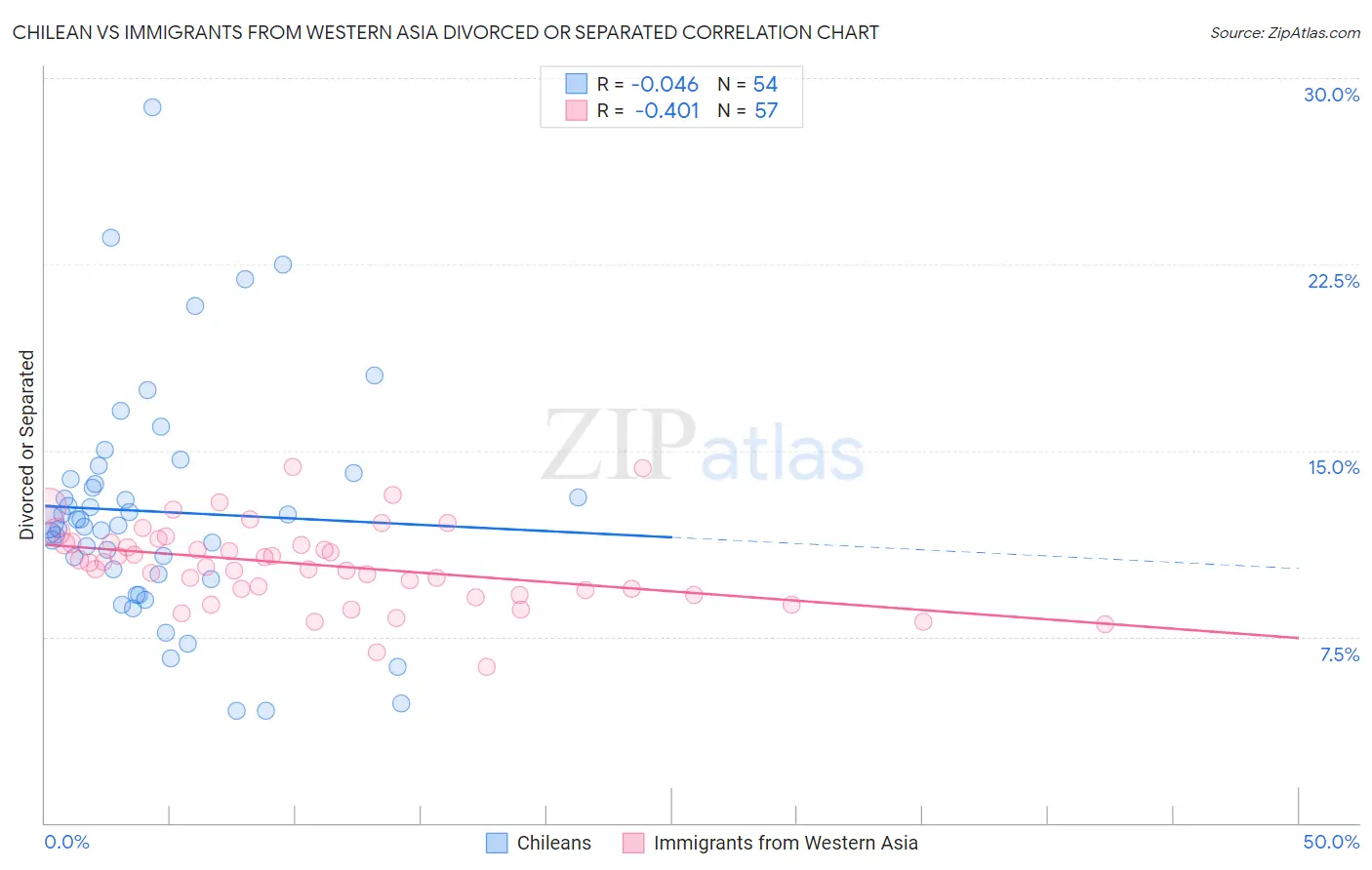 Chilean vs Immigrants from Western Asia Divorced or Separated