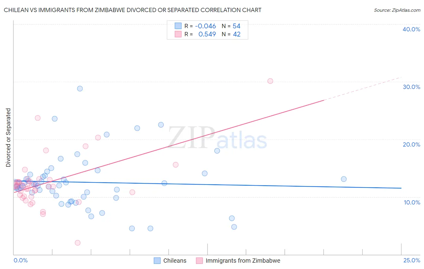 Chilean vs Immigrants from Zimbabwe Divorced or Separated