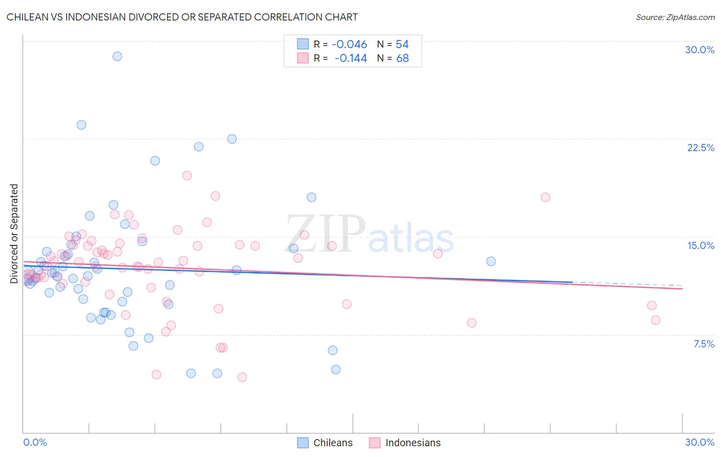 Chilean vs Indonesian Divorced or Separated