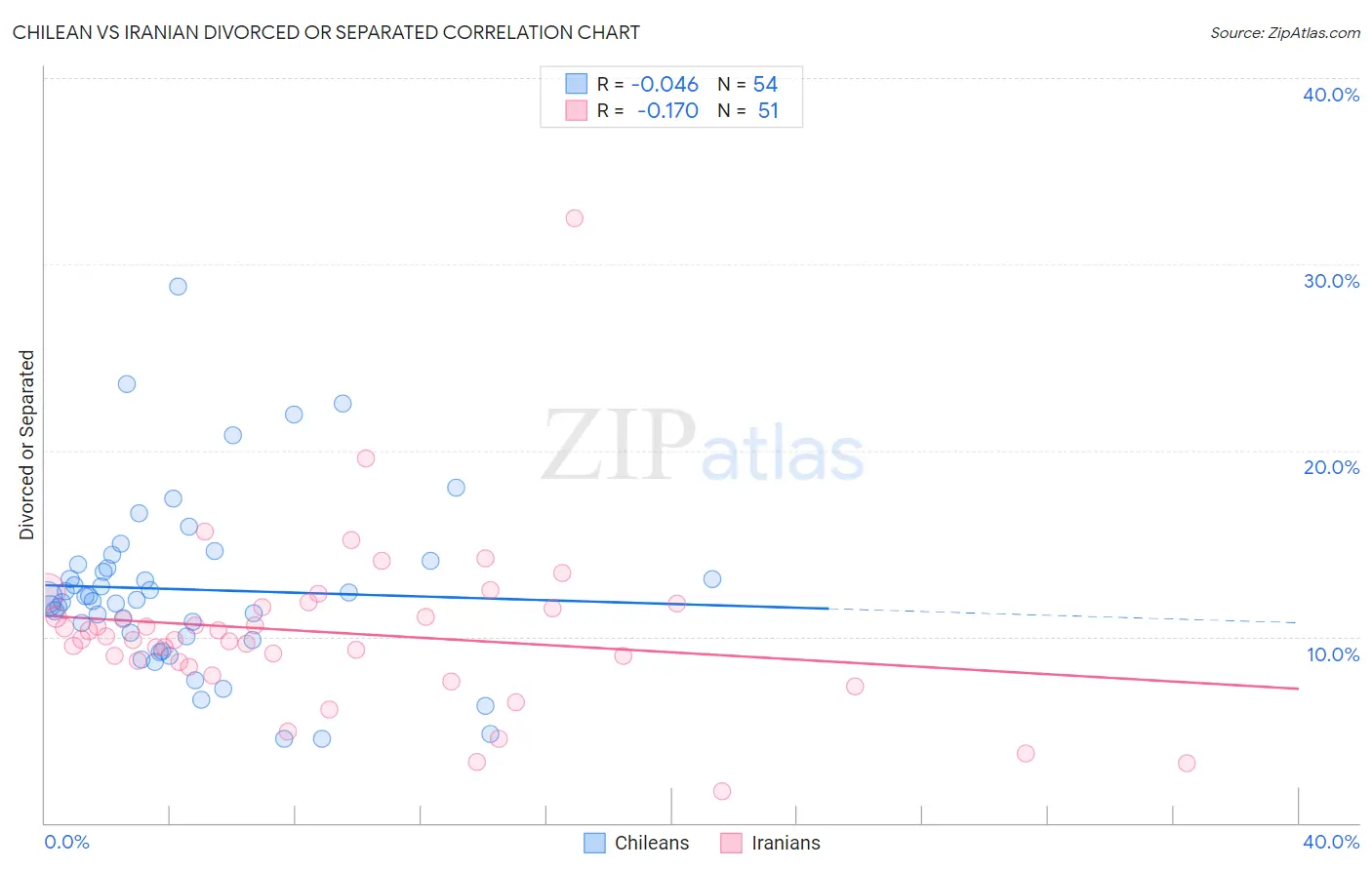 Chilean vs Iranian Divorced or Separated