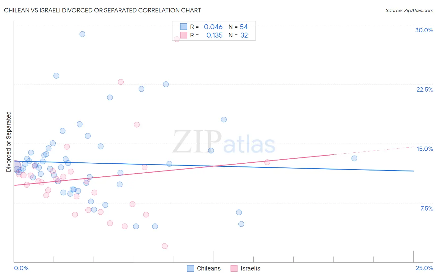 Chilean vs Israeli Divorced or Separated