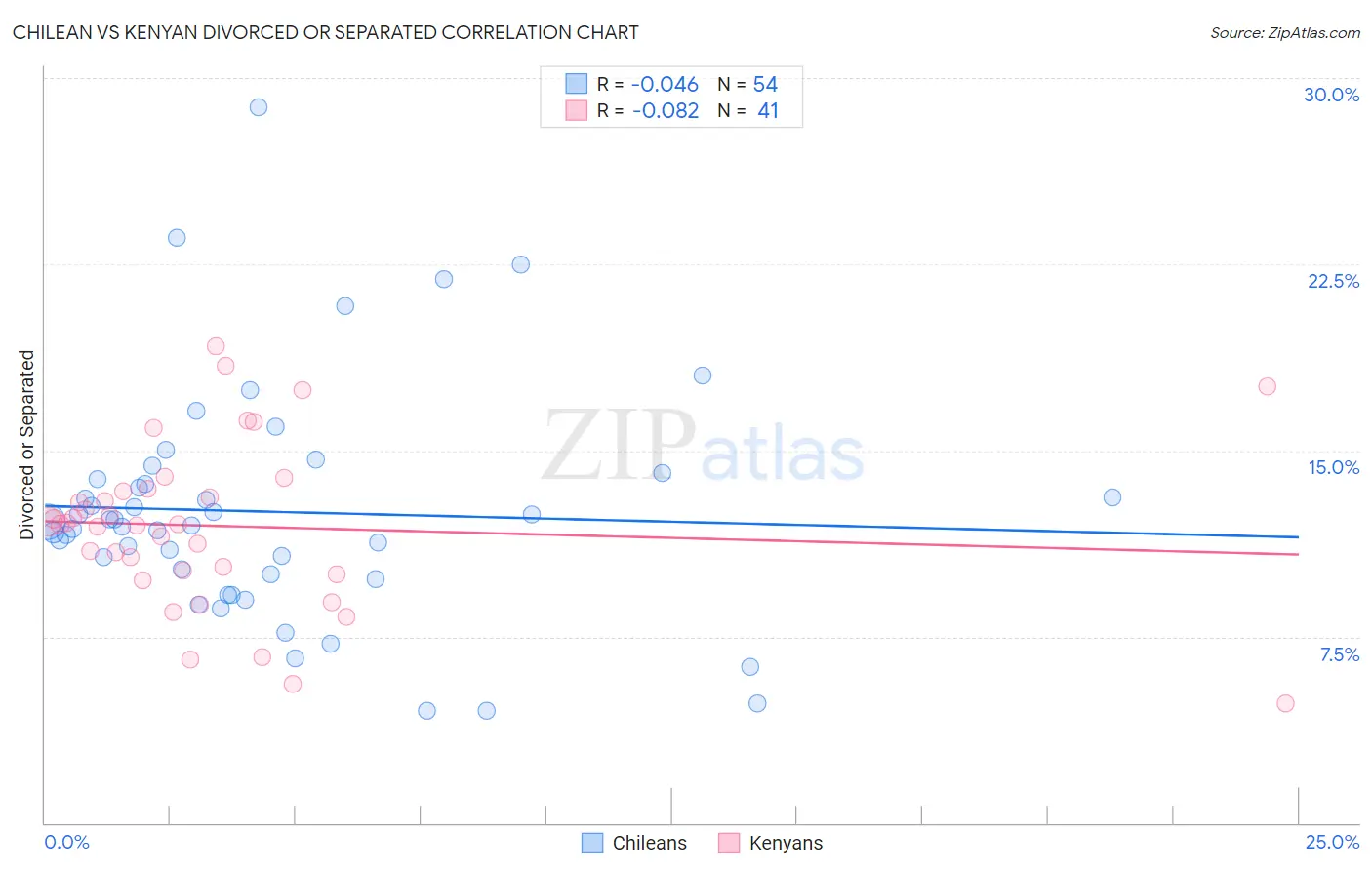 Chilean vs Kenyan Divorced or Separated