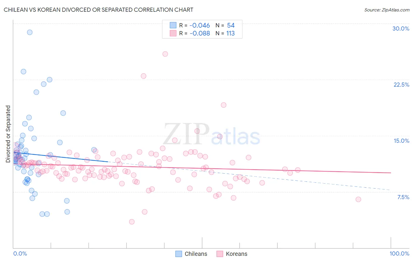 Chilean vs Korean Divorced or Separated