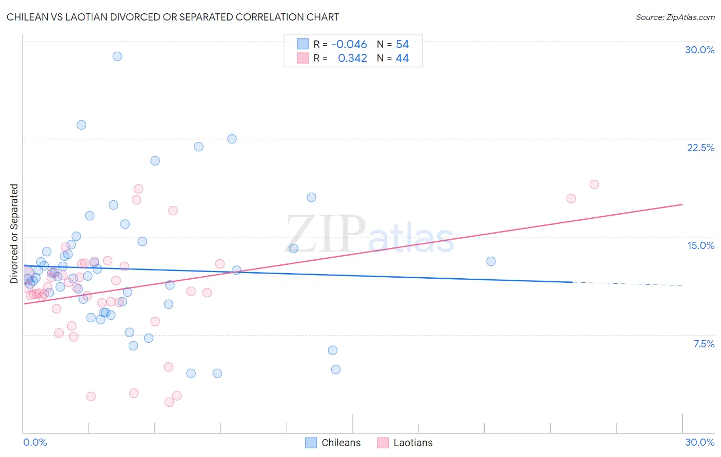 Chilean vs Laotian Divorced or Separated