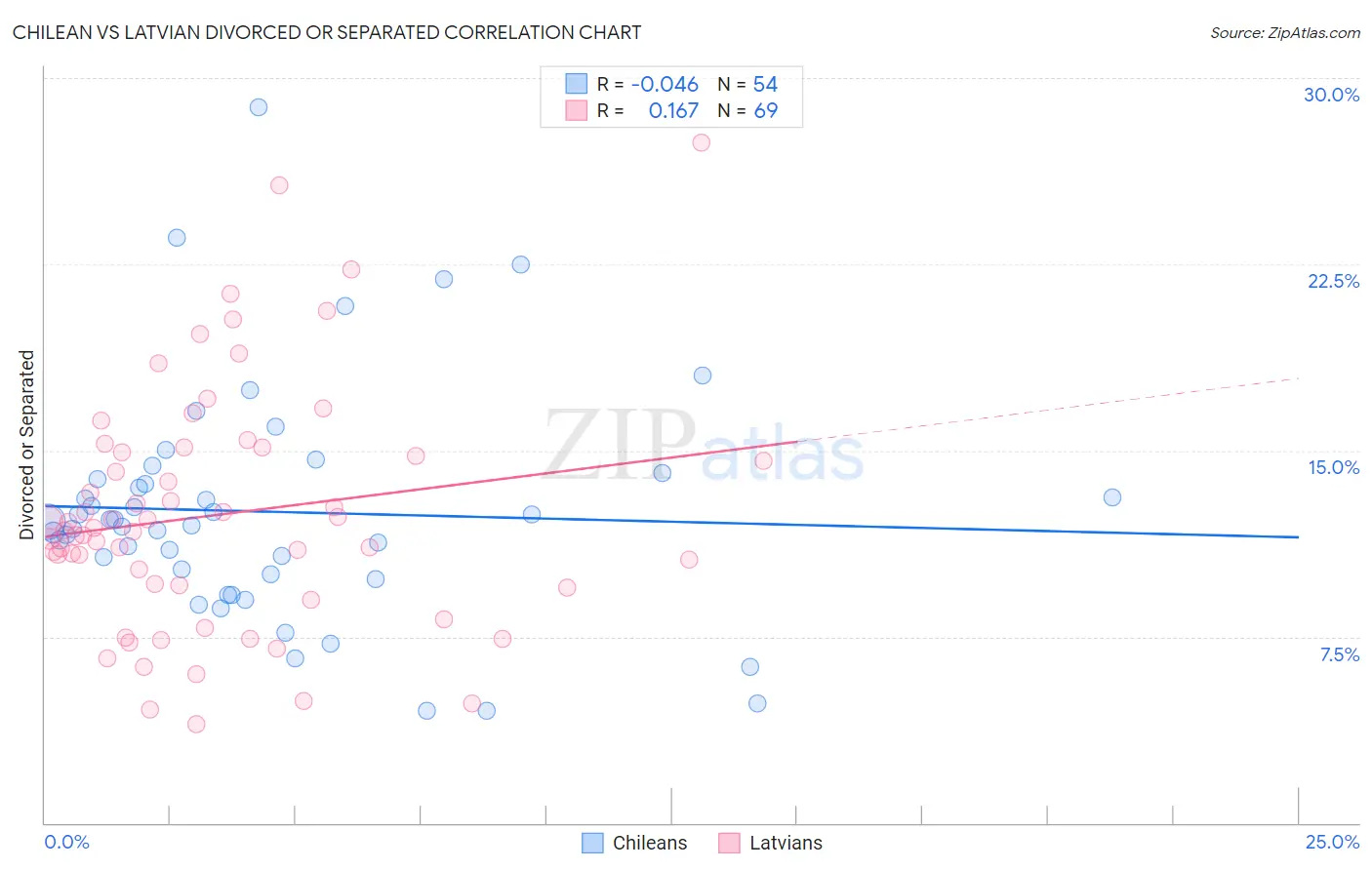 Chilean vs Latvian Divorced or Separated