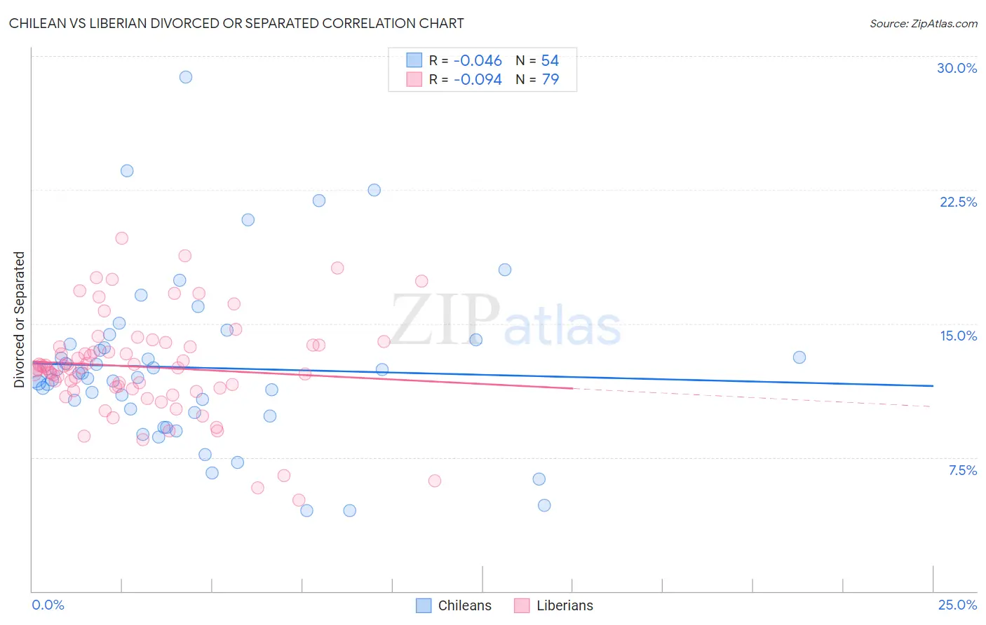 Chilean vs Liberian Divorced or Separated