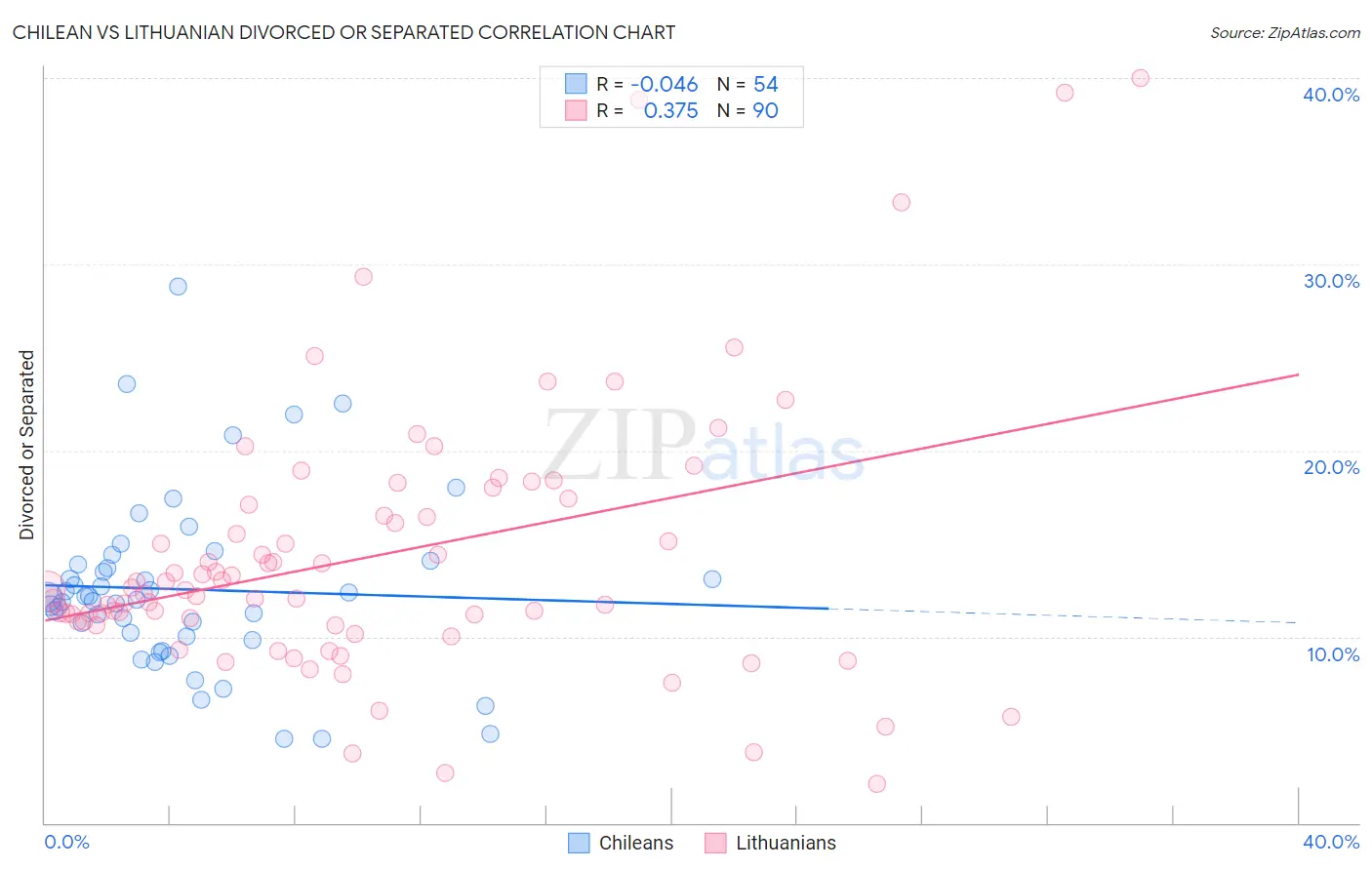 Chilean vs Lithuanian Divorced or Separated