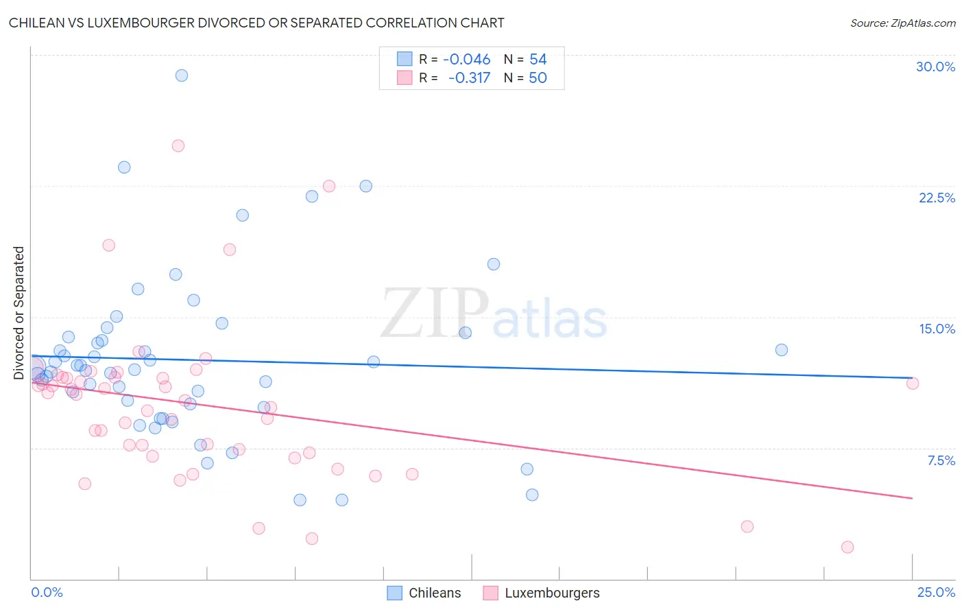 Chilean vs Luxembourger Divorced or Separated
