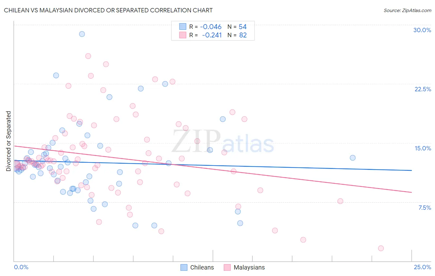 Chilean vs Malaysian Divorced or Separated