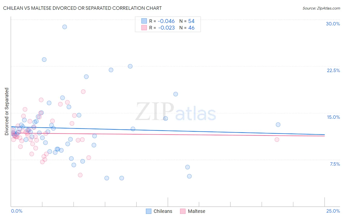Chilean vs Maltese Divorced or Separated