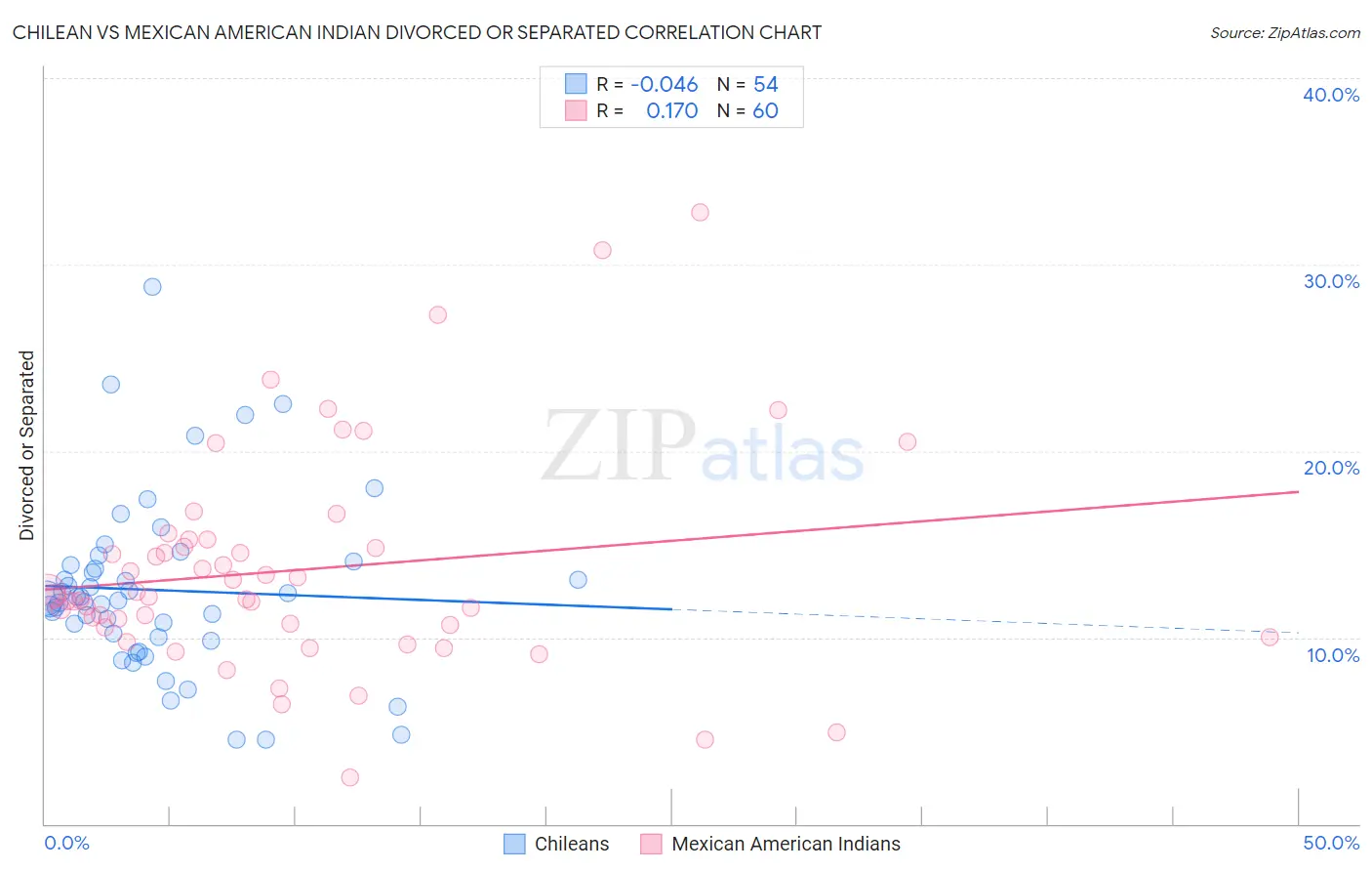 Chilean vs Mexican American Indian Divorced or Separated