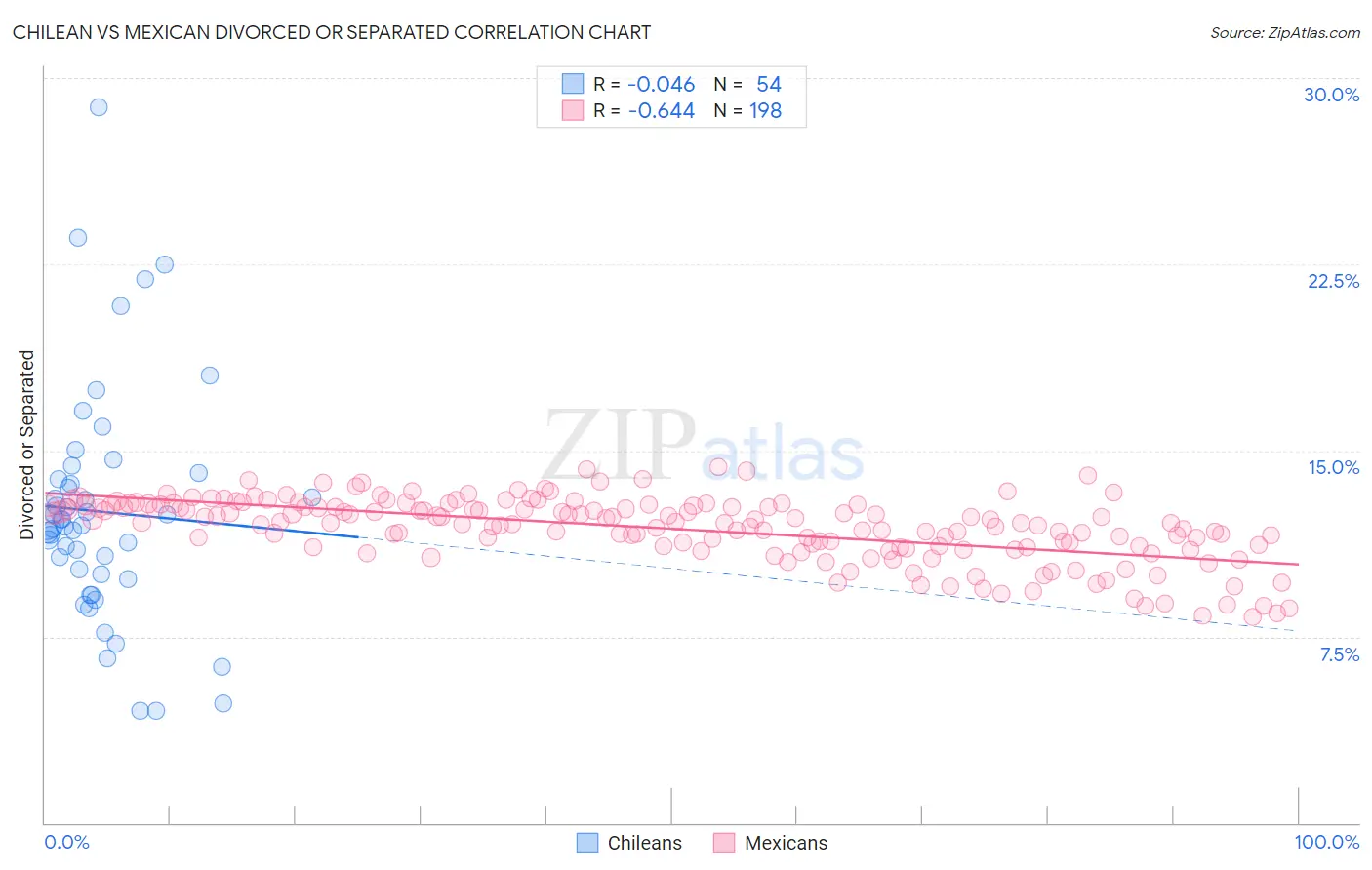 Chilean vs Mexican Divorced or Separated