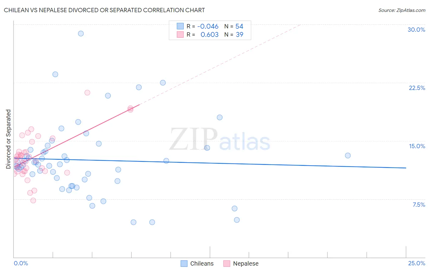 Chilean vs Nepalese Divorced or Separated