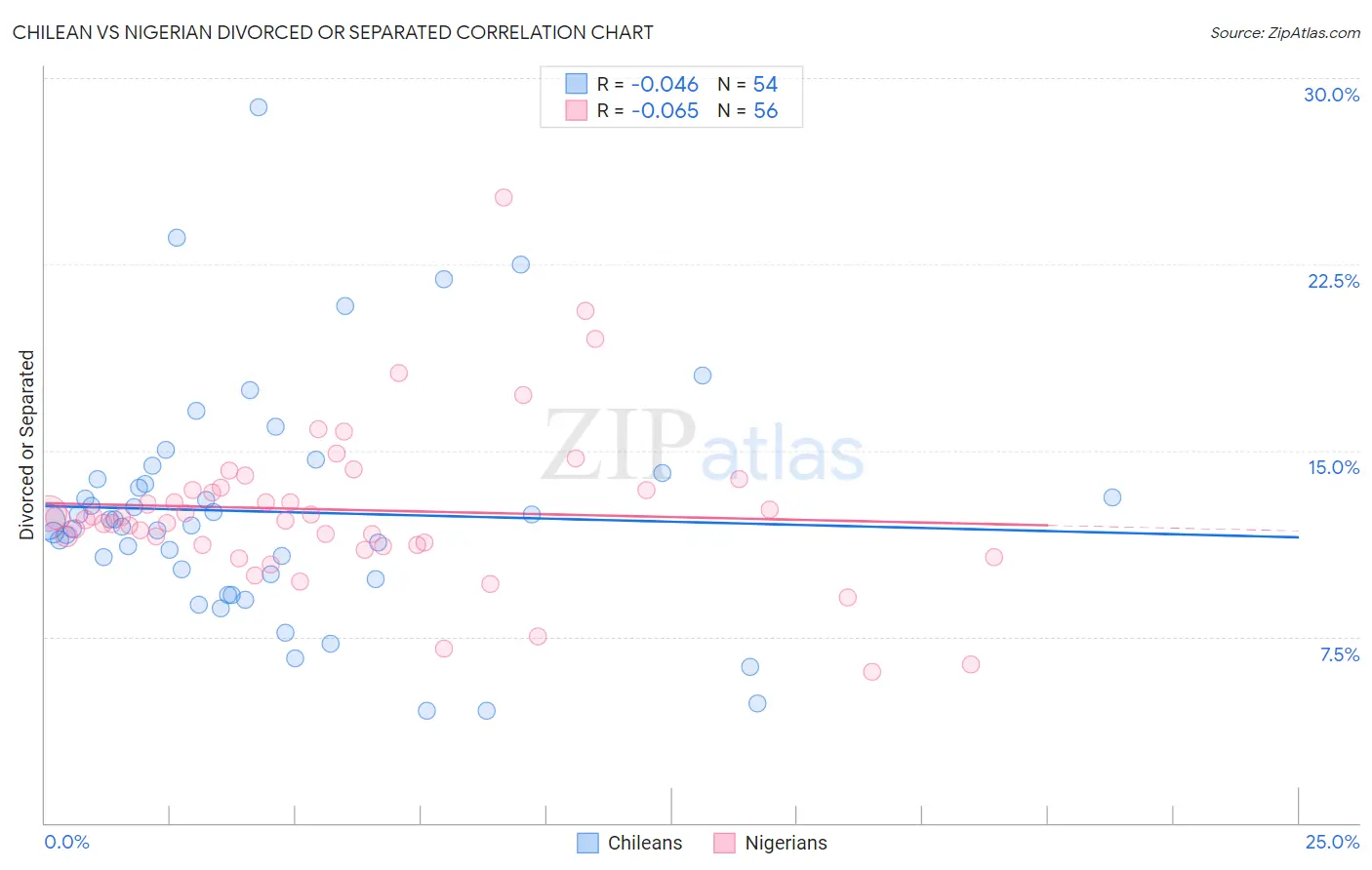 Chilean vs Nigerian Divorced or Separated