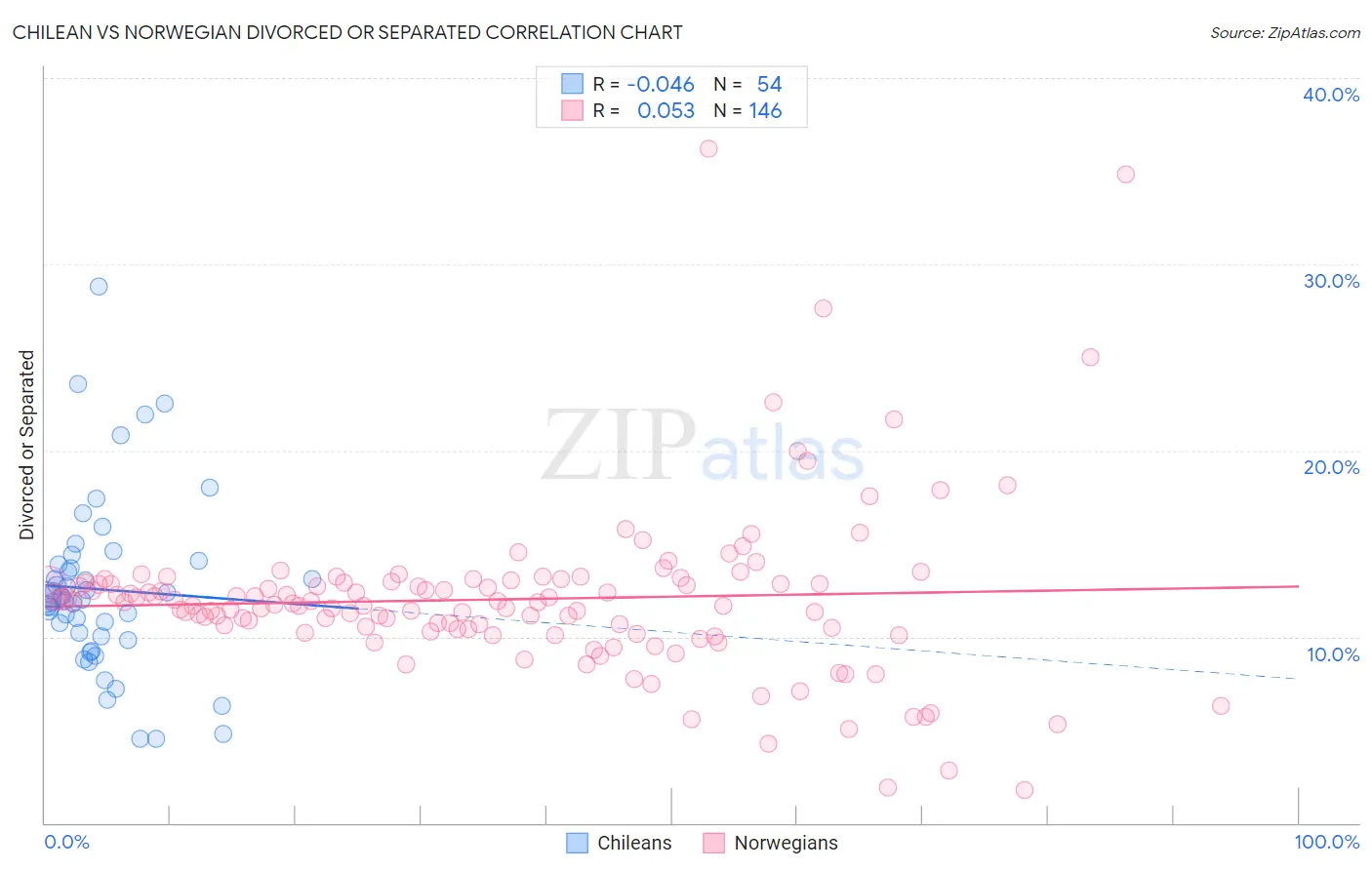 Chilean vs Norwegian Divorced or Separated