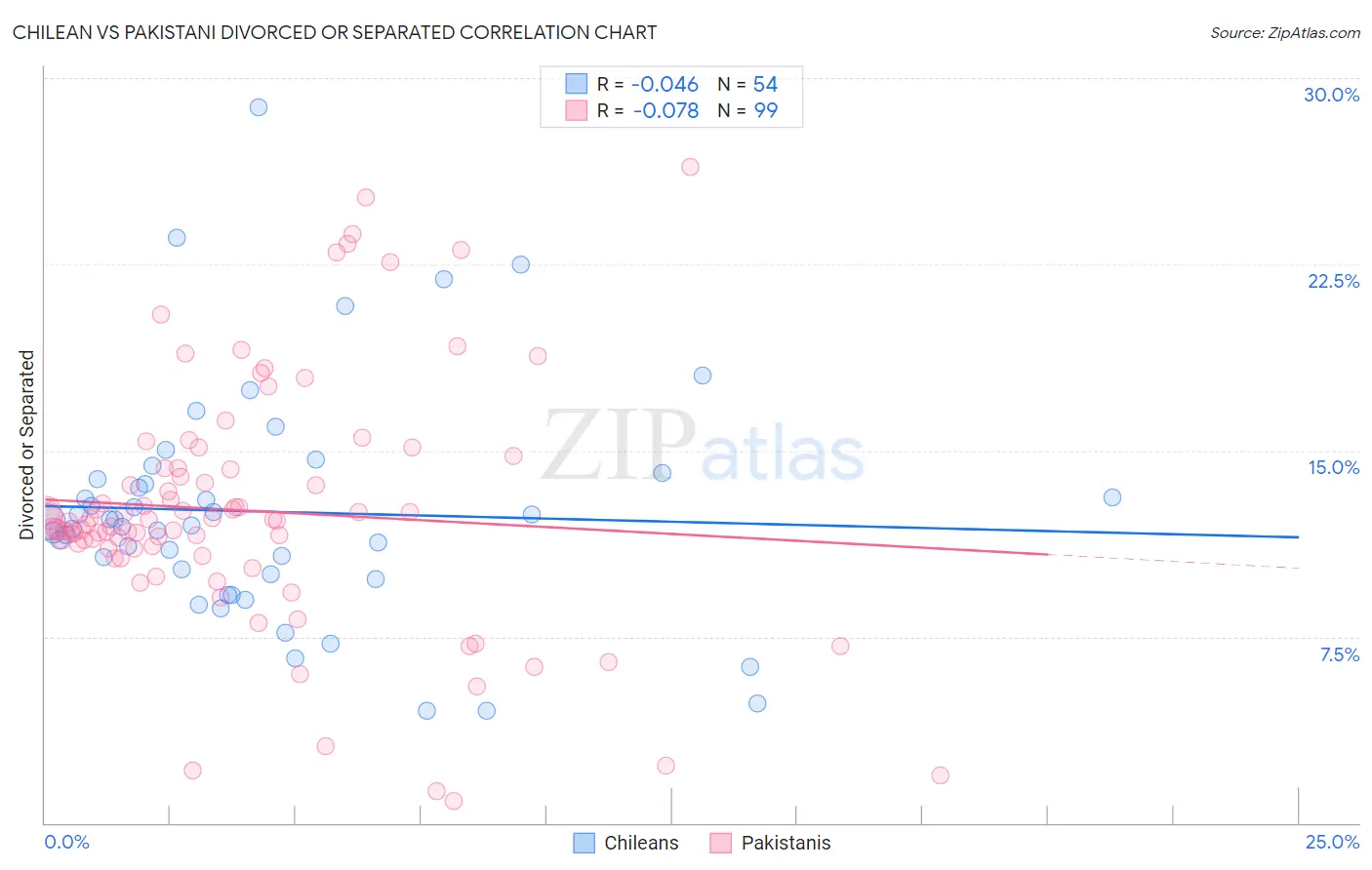 Chilean vs Pakistani Divorced or Separated