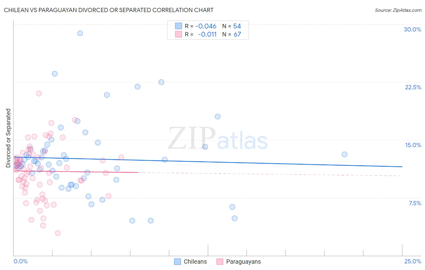 Chilean vs Paraguayan Divorced or Separated