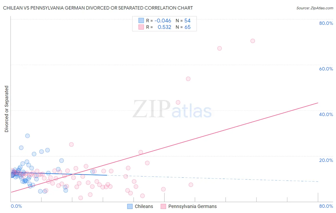 Chilean vs Pennsylvania German Divorced or Separated