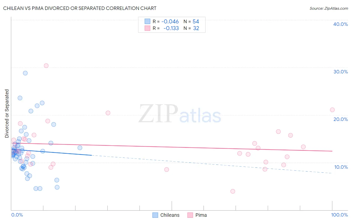 Chilean vs Pima Divorced or Separated