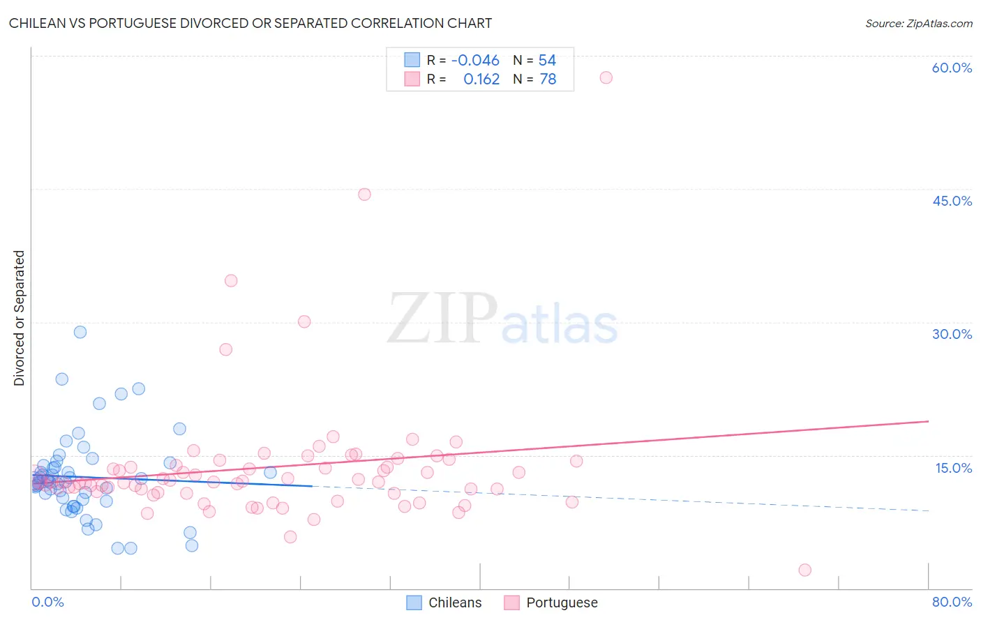 Chilean vs Portuguese Divorced or Separated