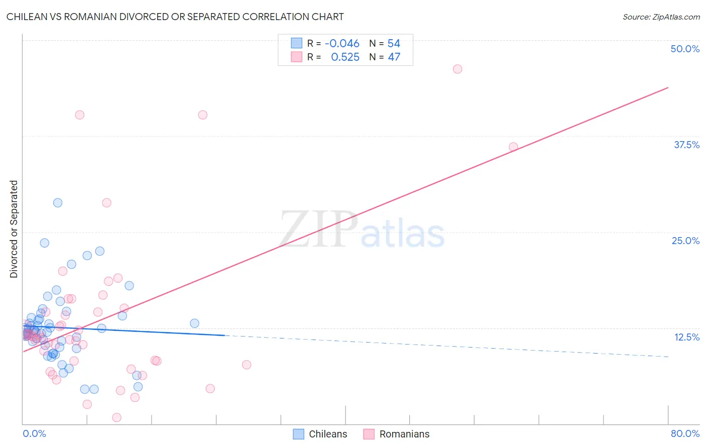 Chilean vs Romanian Divorced or Separated