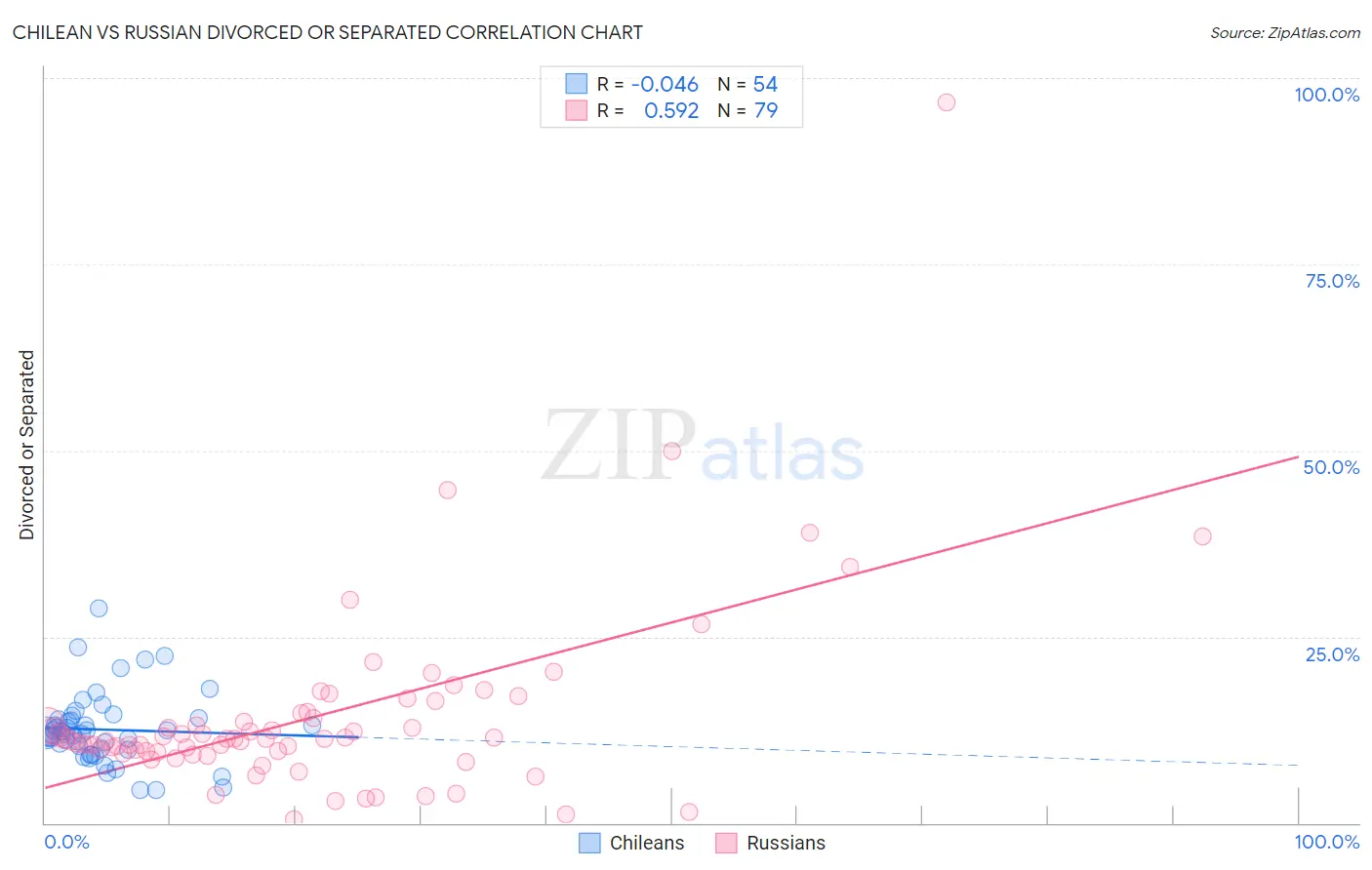Chilean vs Russian Divorced or Separated