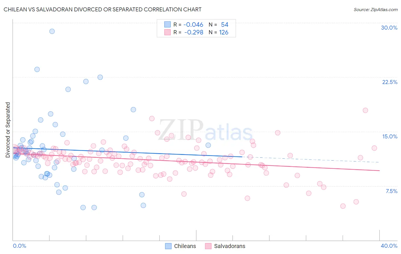 Chilean vs Salvadoran Divorced or Separated