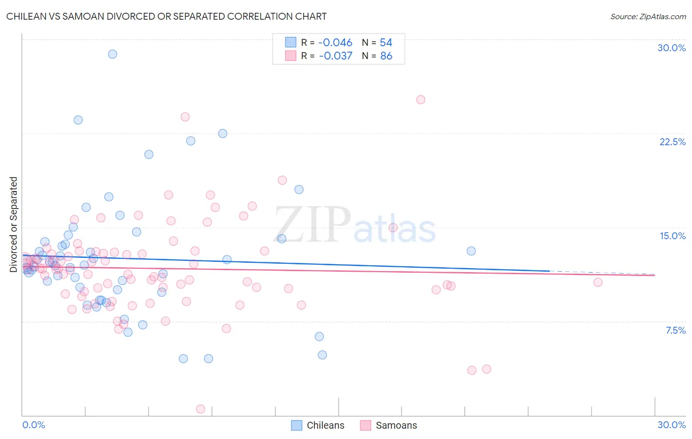 Chilean vs Samoan Divorced or Separated