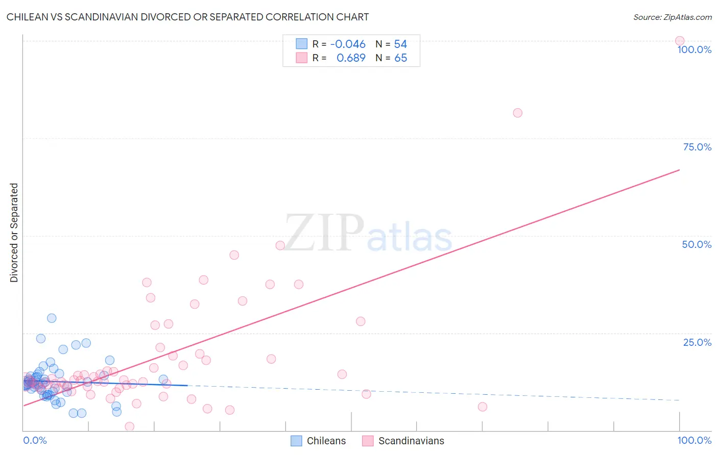 Chilean vs Scandinavian Divorced or Separated