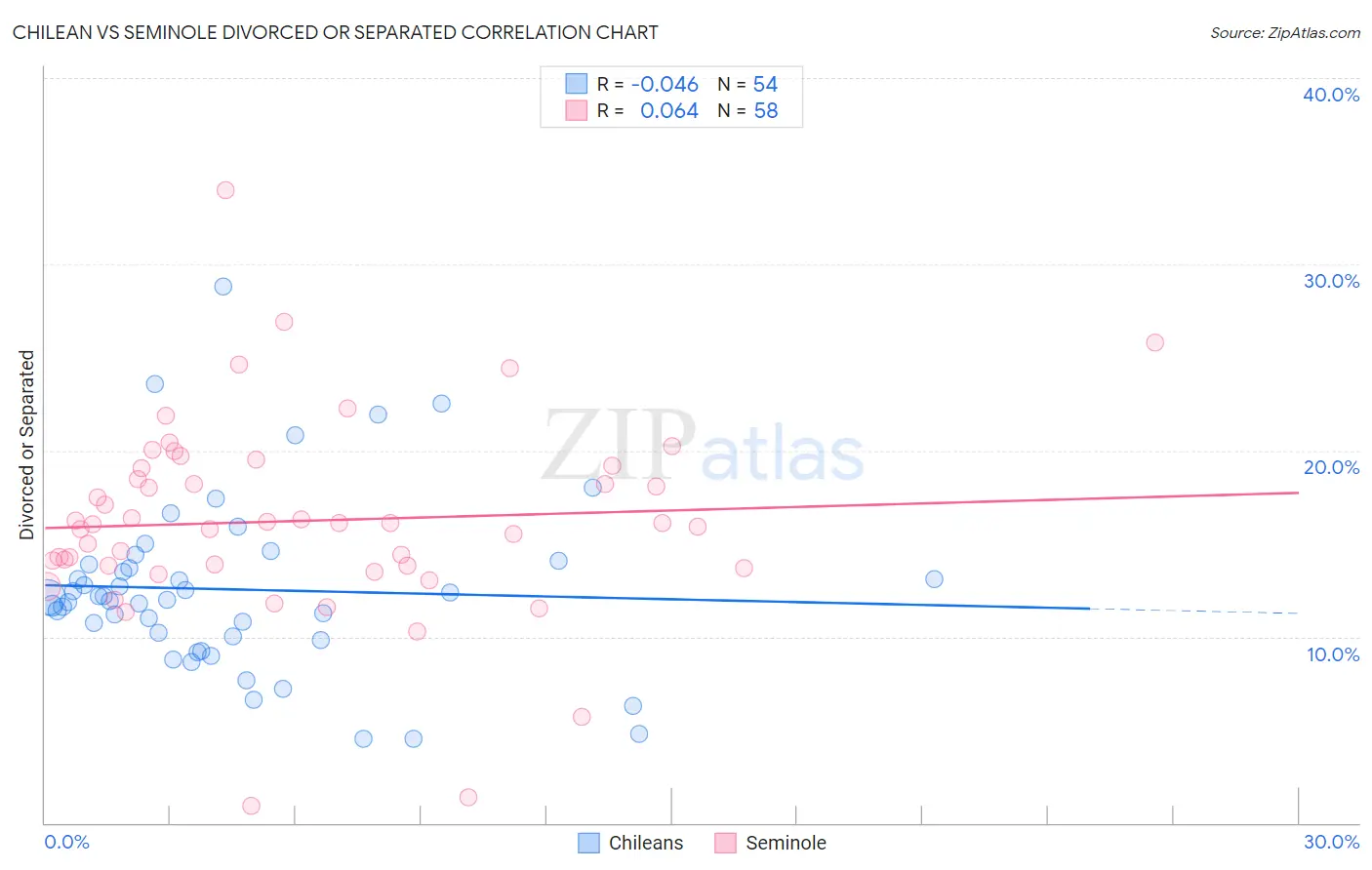 Chilean vs Seminole Divorced or Separated