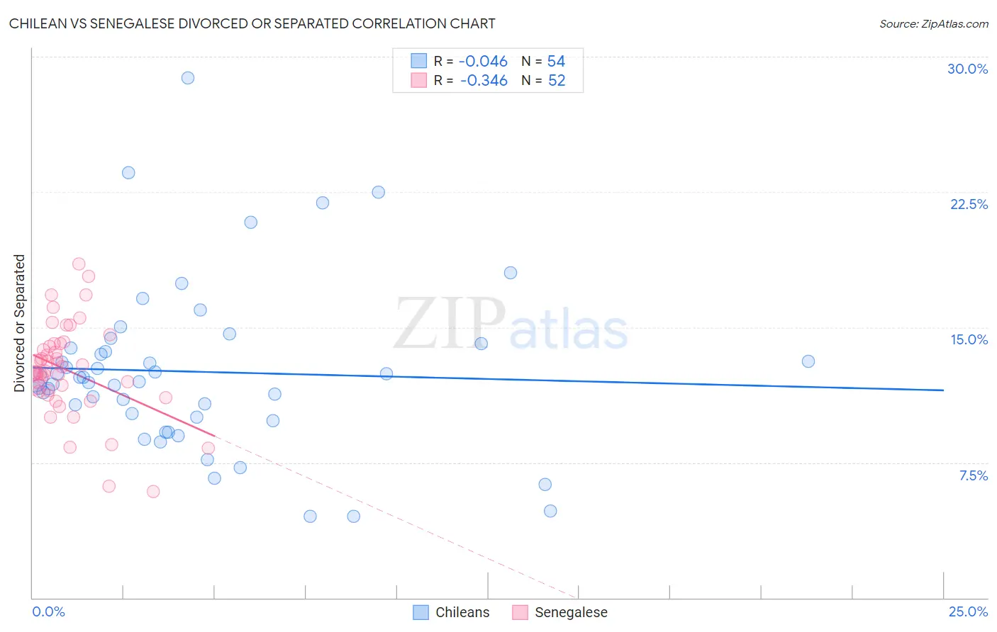 Chilean vs Senegalese Divorced or Separated