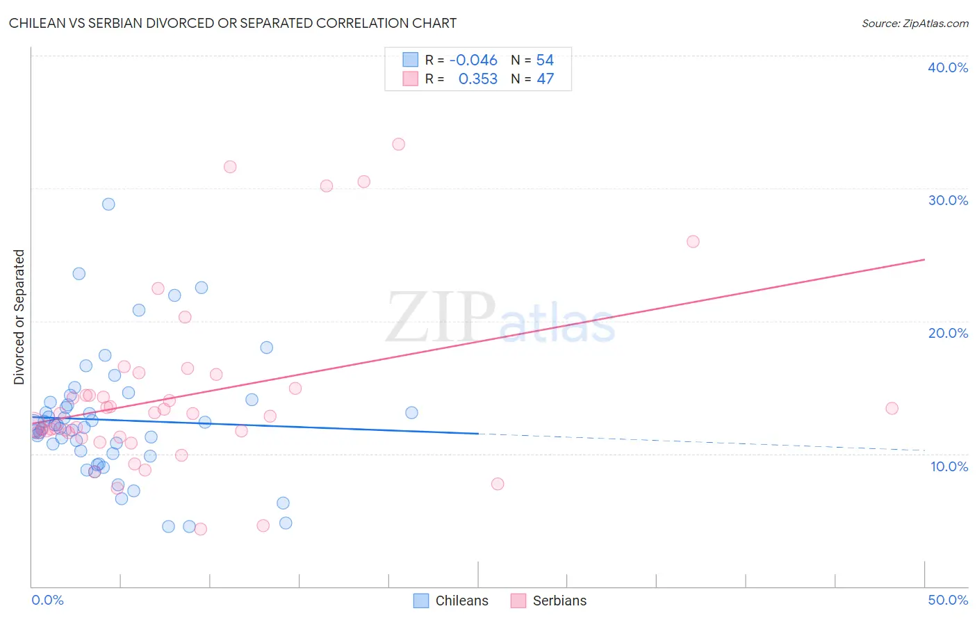 Chilean vs Serbian Divorced or Separated