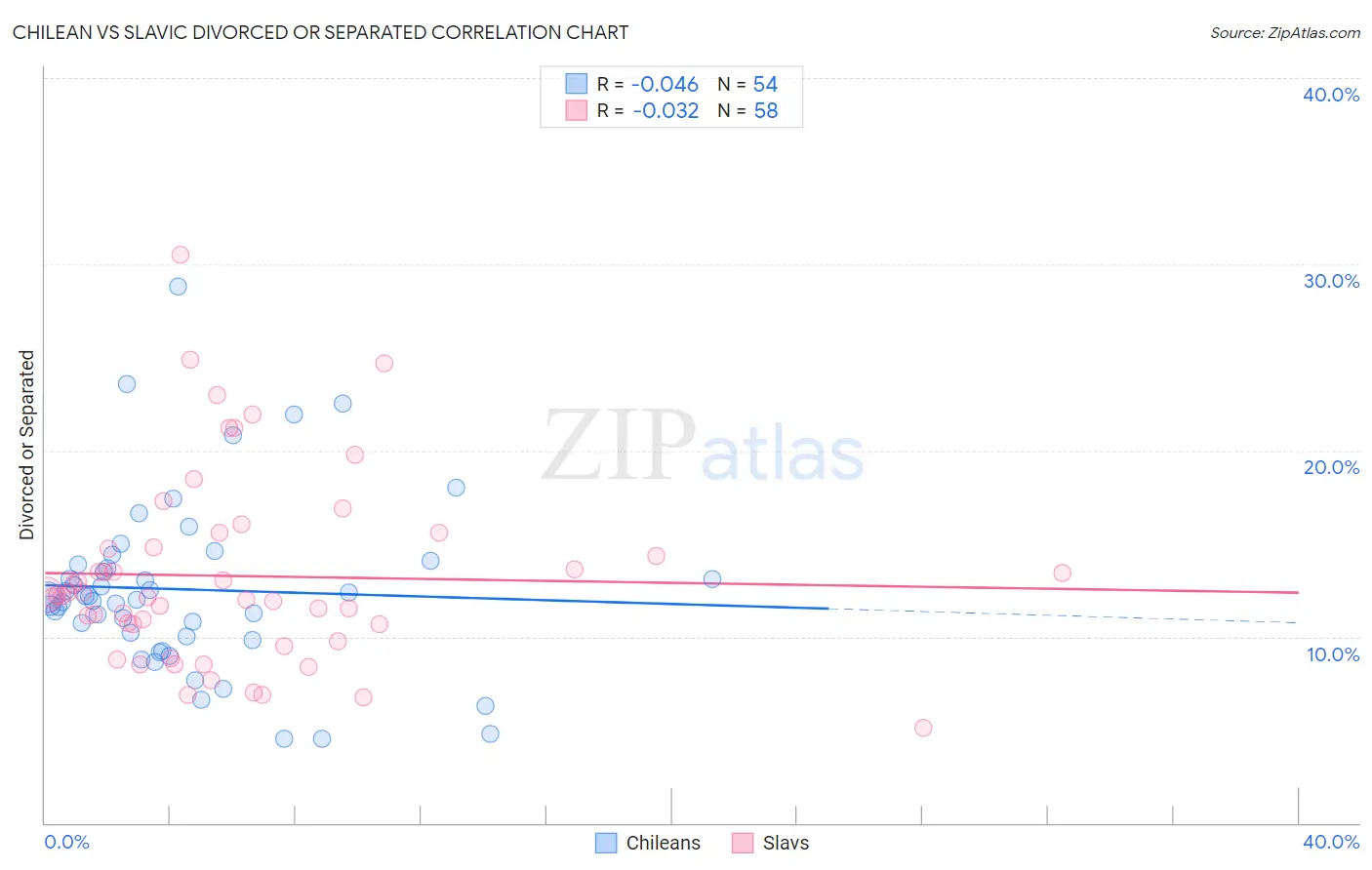 Chilean vs Slavic Divorced or Separated