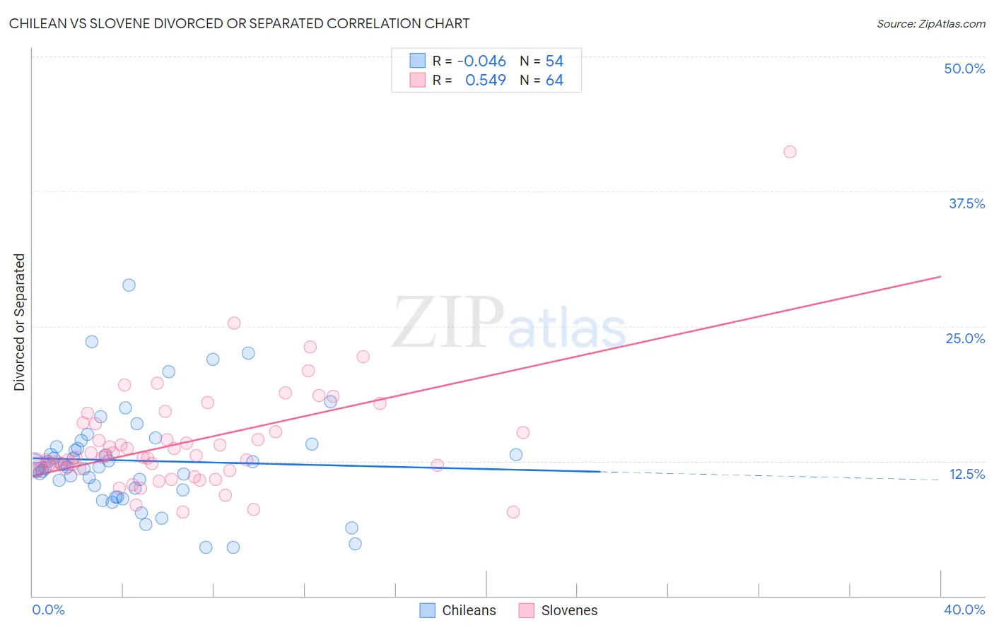 Chilean vs Slovene Divorced or Separated