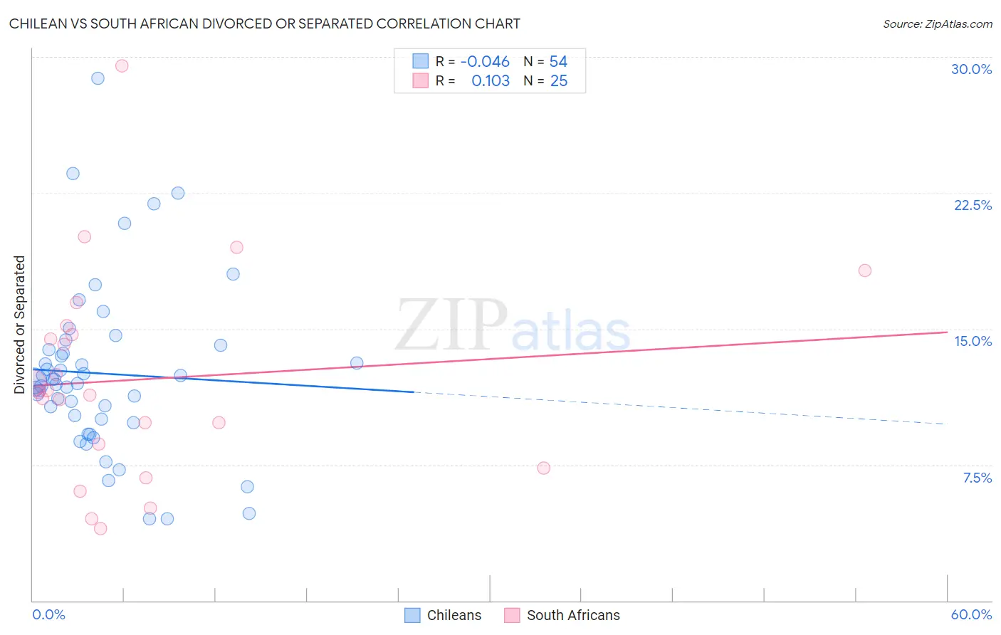 Chilean vs South African Divorced or Separated
