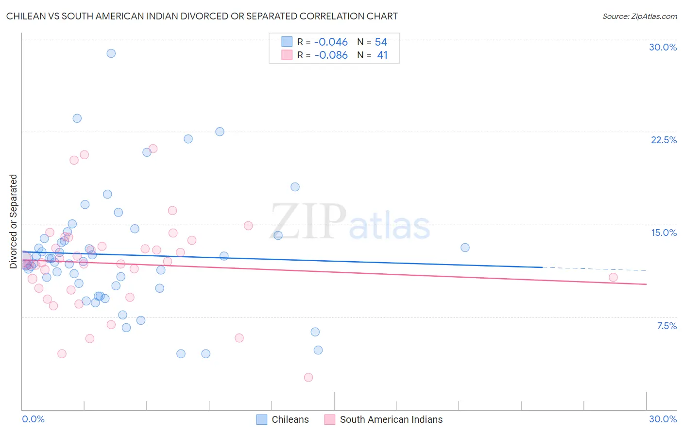 Chilean vs South American Indian Divorced or Separated