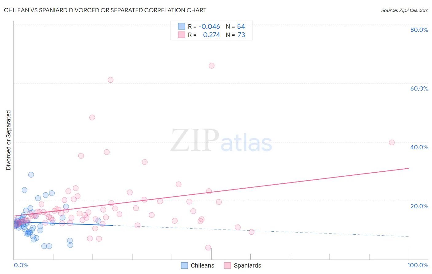 Chilean vs Spaniard Divorced or Separated