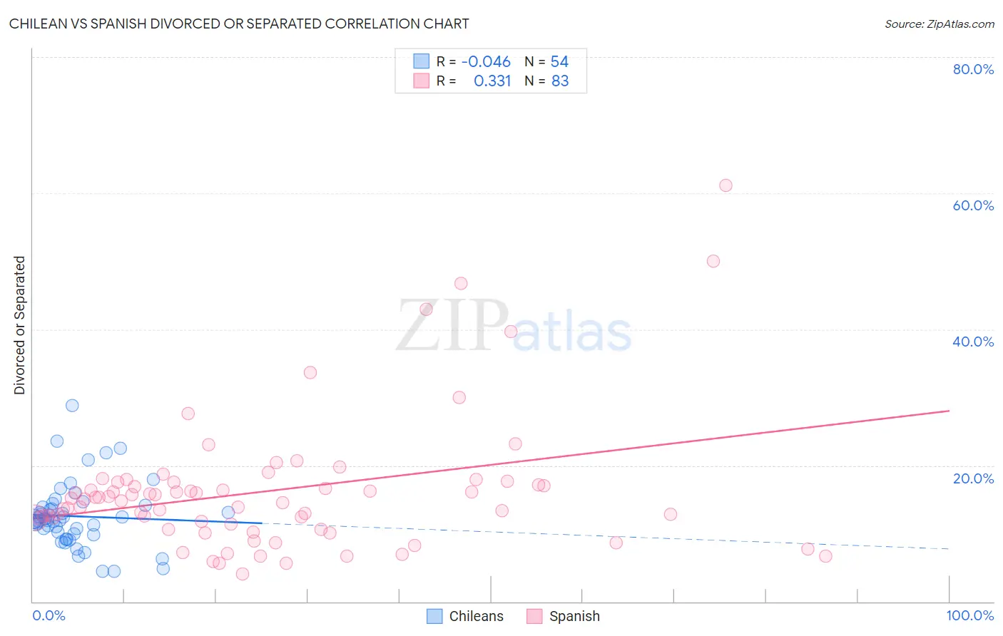 Chilean vs Spanish Divorced or Separated