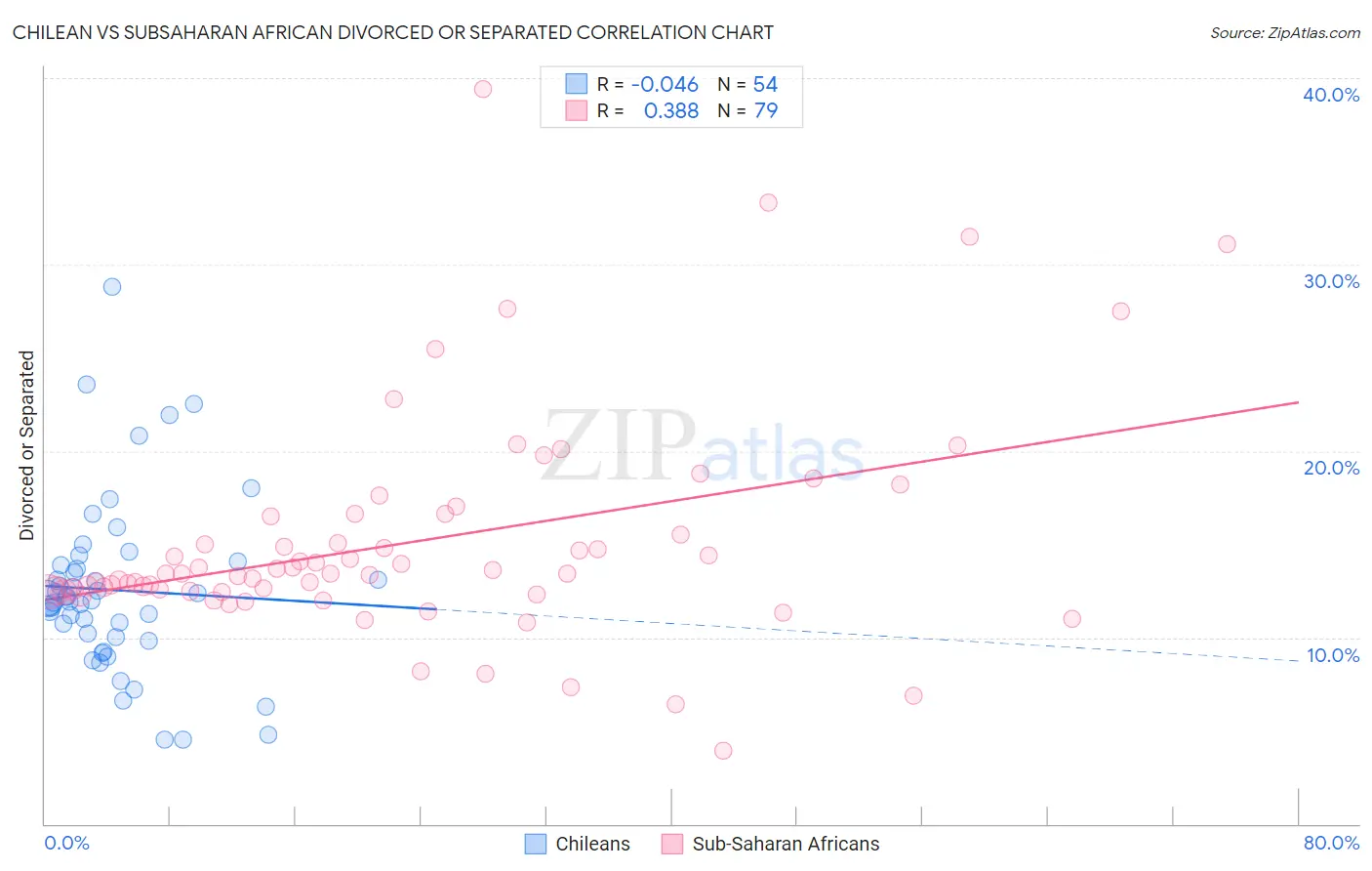 Chilean vs Subsaharan African Divorced or Separated