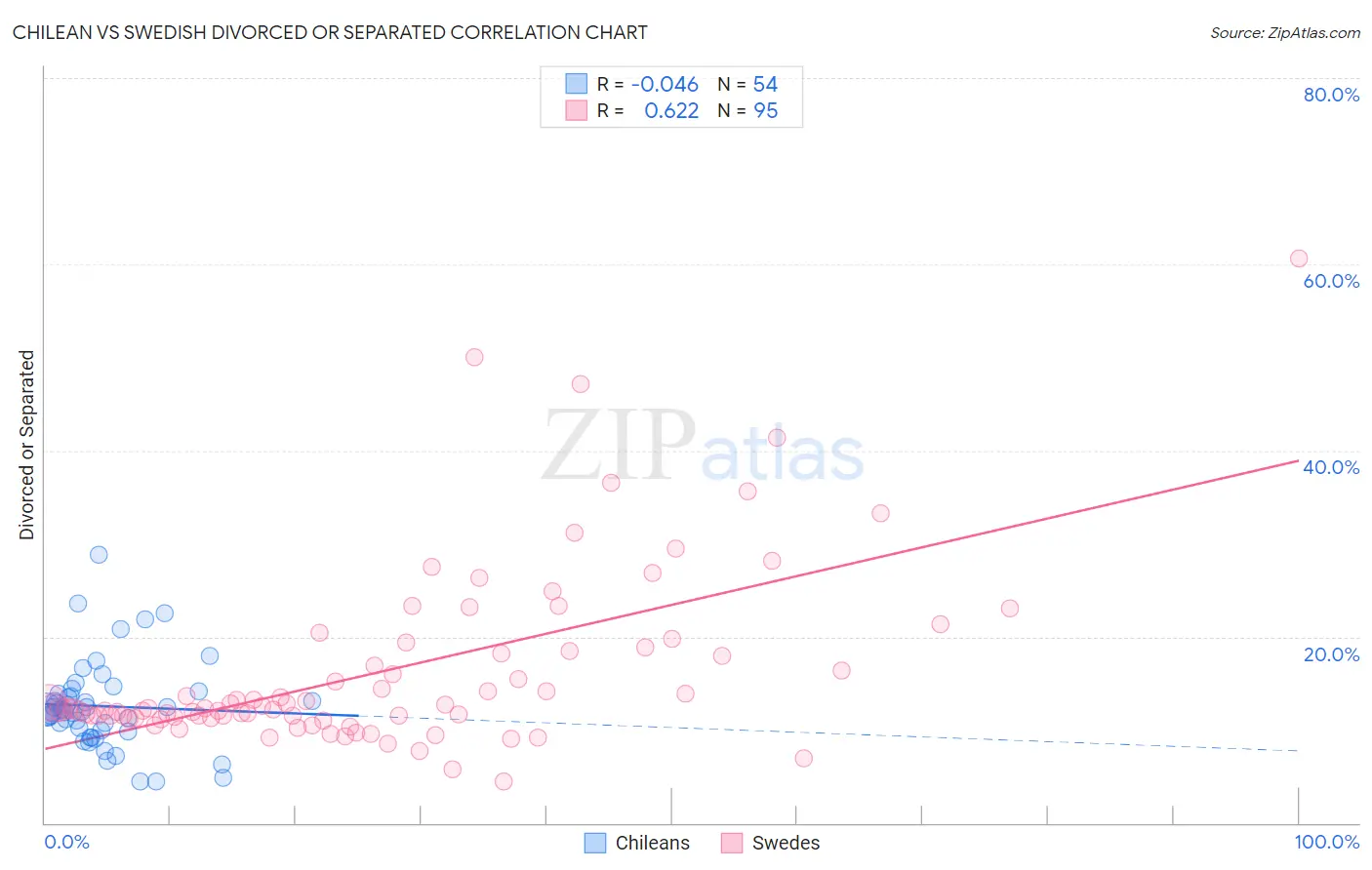 Chilean vs Swedish Divorced or Separated