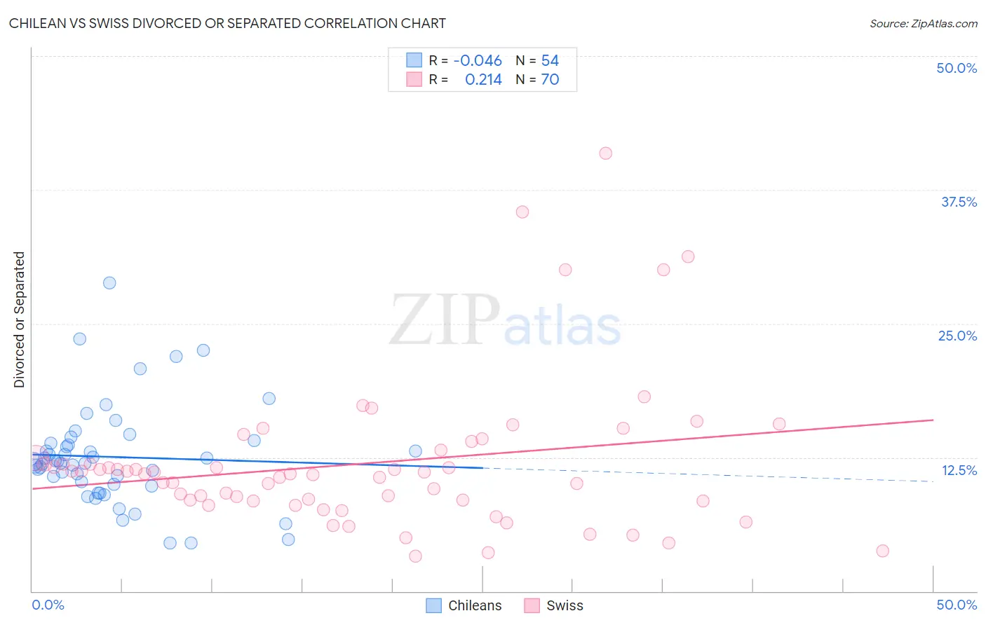 Chilean vs Swiss Divorced or Separated